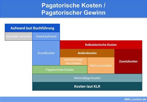 Gewinn Definition Erkl Rung Beispiele Bungsfragen