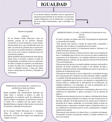 Top Imagen Mapa Mental De La Igualdad Viaterra Mx 21609 Hot Sex Picture