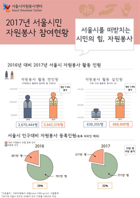 2017년 서울시민 자원봉사 참여현황