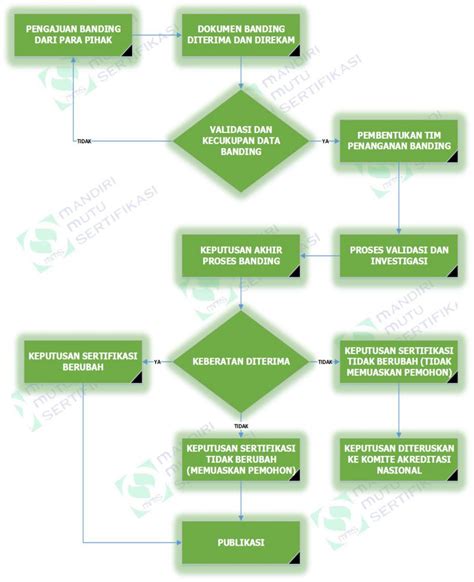 Proses Penyelesaian Banding Pt Mandiri Mutu Sertifikasi