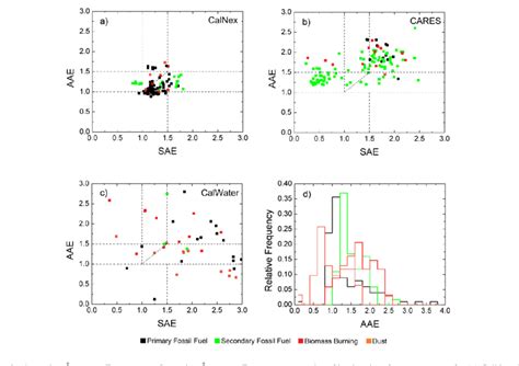 Absorption Ångström Exponent Vs Scattering Ångström Exponent Scatter