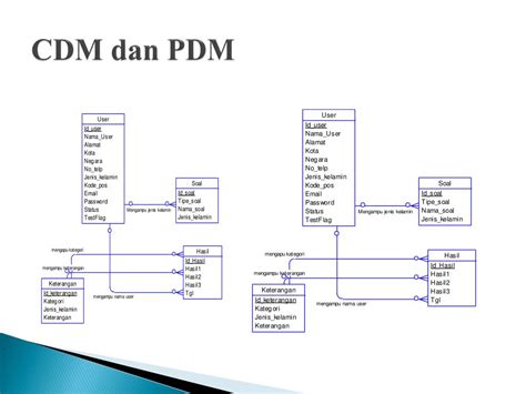 Perbedaan Cdm Dan Pdm PELAJARAN