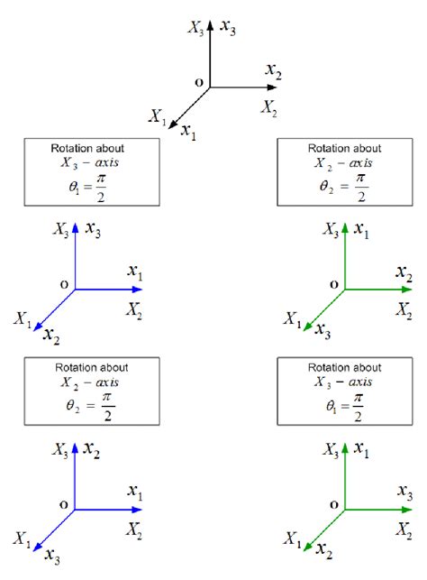 34 Finite Rotations Are Not Commutative Download Scientific Diagram