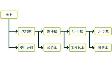 売上拡大には何が必要？売上の構成要素と売上拡大のための戦略を解説 Business Navi～ビジネスに役立つ情報～：三井住友銀行