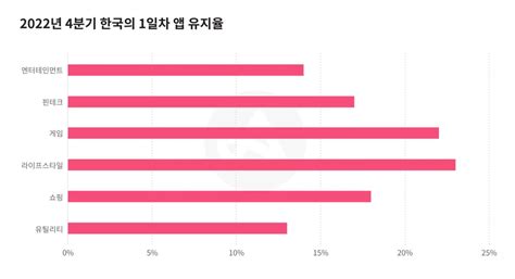 애드저스트 2022년 국내 앱 시장 분석“금융 규제 샌드박스가 국내 핀테크 앱 활성화 불러와” 뉴스탭