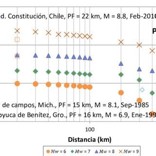 Curvas neuronales de atenuación para diferentes magnitudes dirección