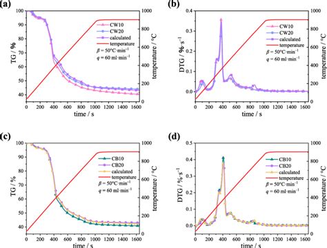 Co Pyrolysis Curves Based On The Conventional Thermogravimetric