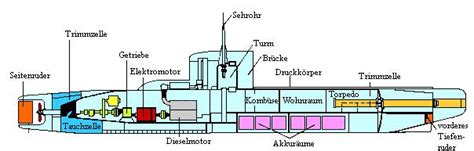 Wie Funktioniert Ein U Boot Nehru Memorial