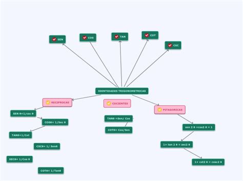 Mate Mind Map