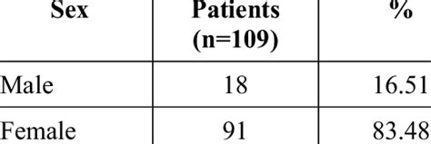 Sex Wise Distribution Of Patients Download Scientific Diagram