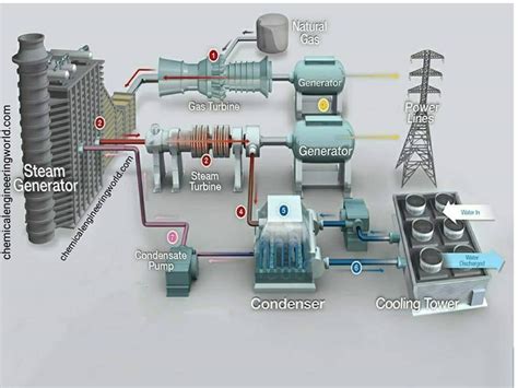 Chemical Engineering World On Linkedin Gas Turbine Working And Types