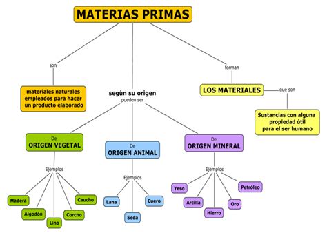 Pin de Juanjo Gómez en Materia y energia Materias primas Primos