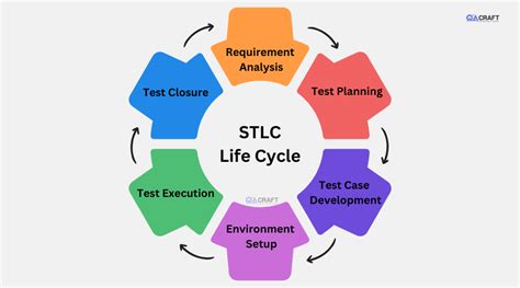 Software Testing Life Cycle Phases Of Stlc Qacraft