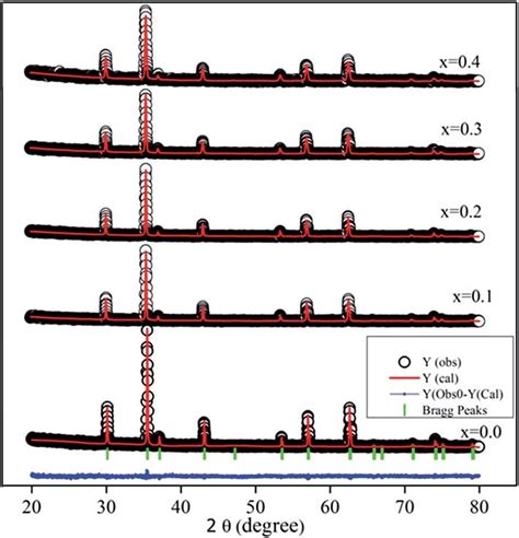 Rietveld refined X ray diffraction patterns of CoZn x Ti x Fe 2À2x O 4