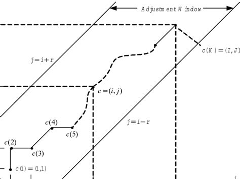 Warping Function And Adjustment Window Definition Download