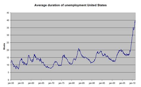 Introduction To Unemployment Boundless Economics