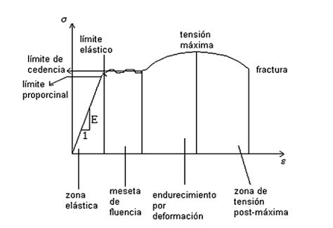 Clase digital 1 Ley de Hooke y el módulo de elasticidad Recursos