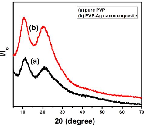 X Ray Diffraction Pattern Of A Pure Pvp B Pvp Ag Nanocomposite Download Scientific