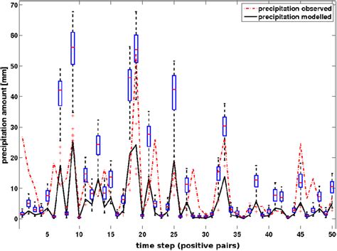 Copula Based Stochastic Simulations Of Consecutive Positive Pairs