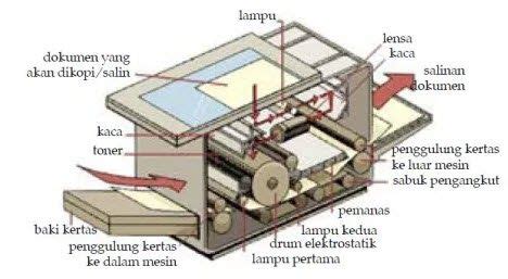 Jawaban Prinsip Dan Cara Kerja Mesin Fotokopi Artofit