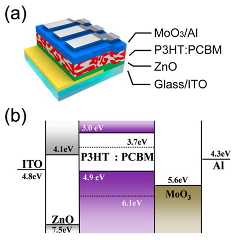 Polymers | Special Issue : Polymers for Energy Applications 