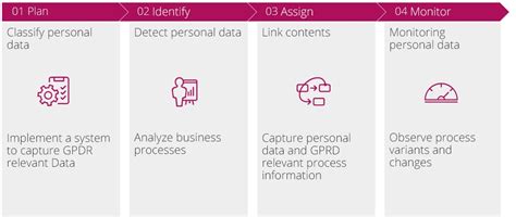 Gdpr Implementation In 4 Steps Expert Tips Signavio