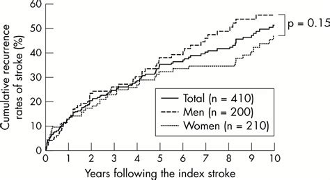 Ten Year Recurrence After First Ever Stroke In A Japanese Community