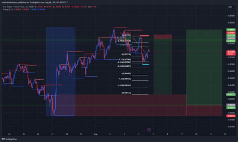 Fx Usdchf Chart Image By Noahrubiobusiness Tradingview