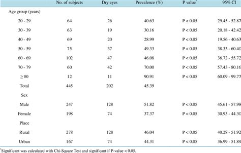 Prevalence Of Dry Eye According Age Group Sex And Place Download Scientific Diagram