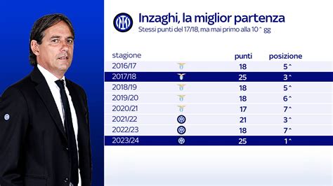 Inter A 7 Punti Rispetto Alla Scorso Anno Per Inzaghi Miglior