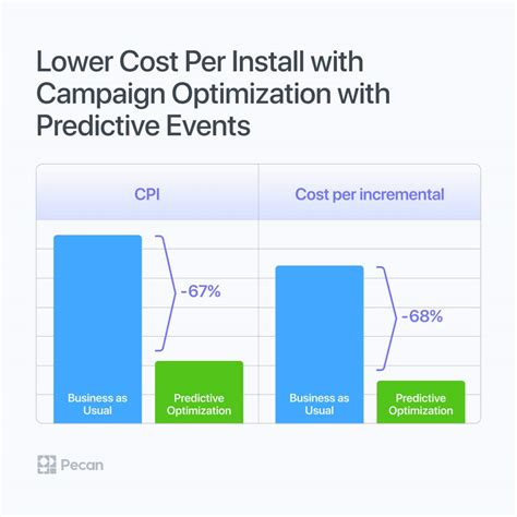 Improving User Acquisition And Optimizing Spend With PLTV Pecan AI