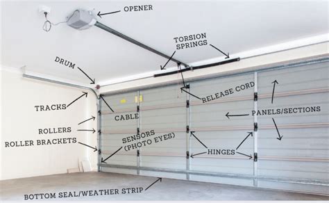 Parts of a Garage Door: Must-Know & Tips for Homeowners