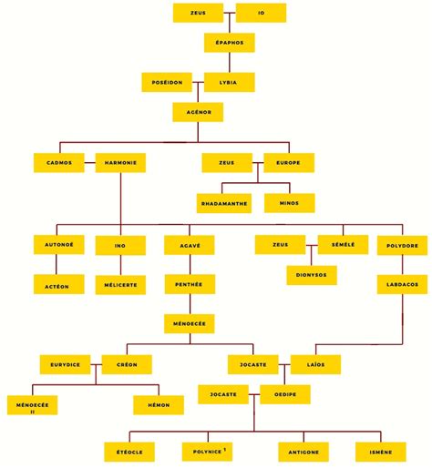 LES LABDACIDES LA FAMILLE D ŒDIPE Odysseum