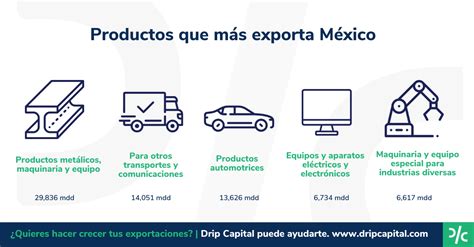 Principales productos que exporta México Drip Capital