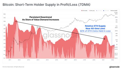 Short Term Supply Dwindles