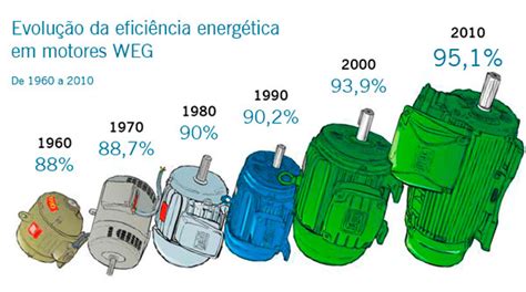 A Evolução Na Eficiência Energética De Motores Elétricos Revimaq