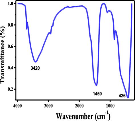 Fourier Transform Infrared Ftir Spectrum Of The Mgo Nanoparticles