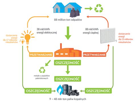 Ecogenerator Bezpieczna Energia Z Odpad W