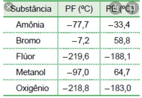 Dada A Tabela Abaixo Responda Qual A Substância Que Estará No Estado