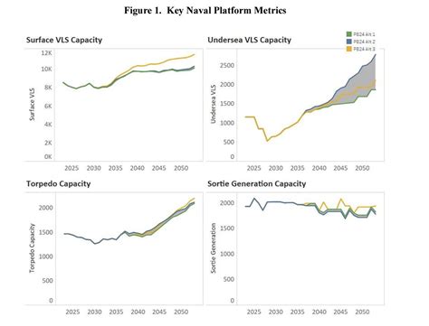 Naval Analyses On Twitter Rt Hoanssolo Capacity Of Potential Future