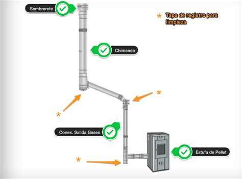 Como Instalar Una Estufa De Pellets Guía 2023