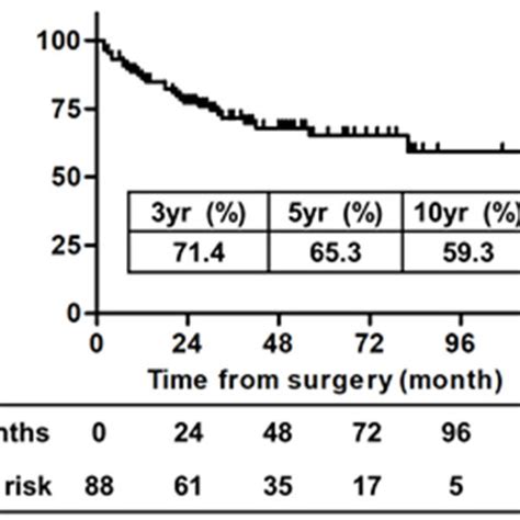 Recurrence Free Survival And Cancer Specific Survival Probabilities For