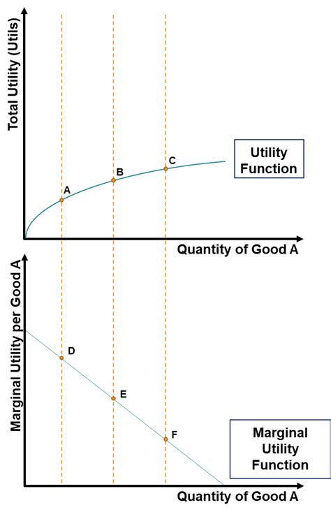 Indifference Curves Overview Diminishing Marginal Utility Graphs