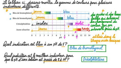 Leçon Expériences de titrage Nagwa