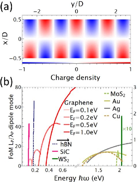 A Surface Charge Density Of The Dipole Polariton Mode Of A Nanoribbon Download Scientific