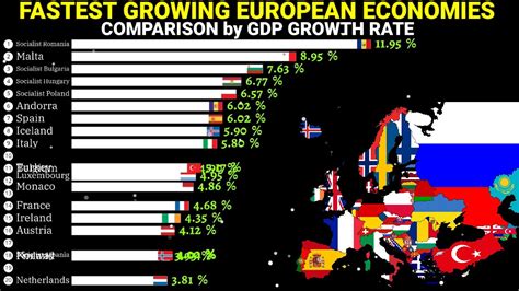 Fastest Developing Countries In Europe 1960 2028 YouTube