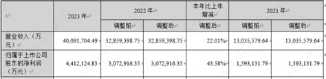 宁德时代2023年报出炉：营收、净利双双破纪录，创新红利持续释放新浪新闻