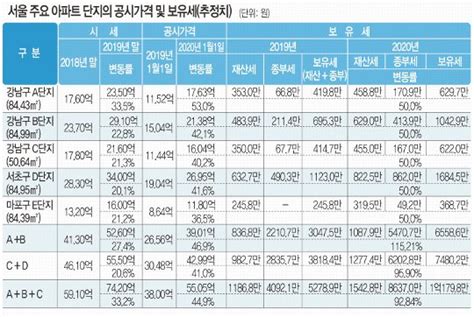 9억이상 아파트 공시가격 현실화율 내년 최대 80로 네이트 뉴스