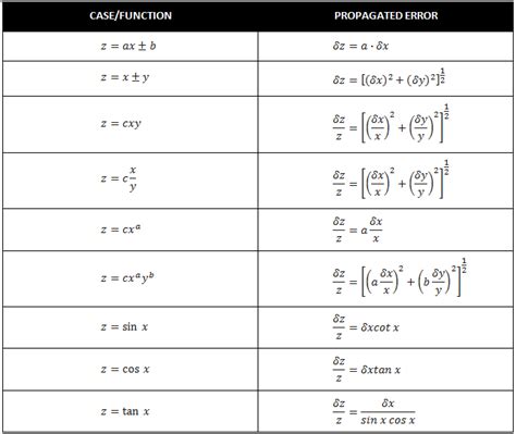 Propagation of Uncertainty Rules for Estimating Uncertainty - isobudgets