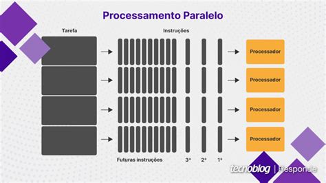 O Que Processamento Paralelo Em Computa O Saiba Benef Cios E